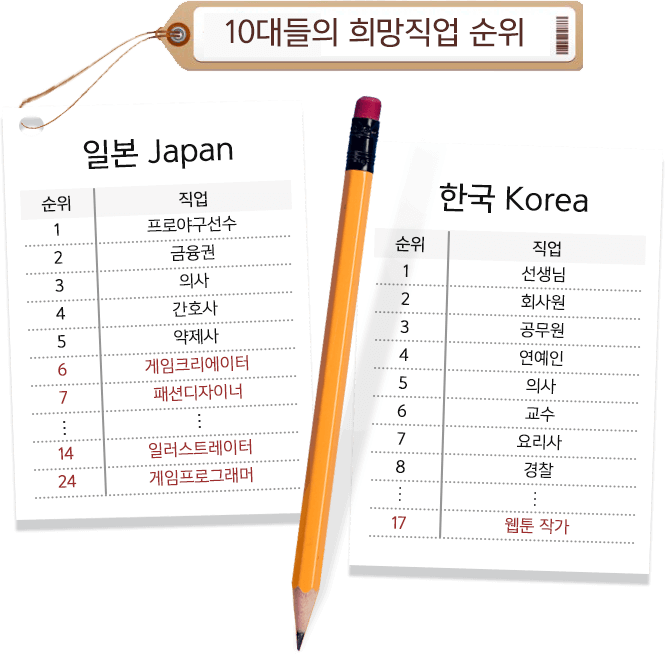 10대들의 희망직업 순위