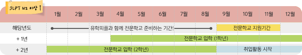 JLPT N2 이상 일정표
