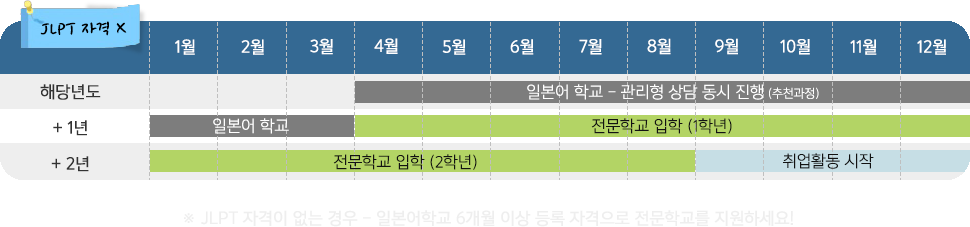 JLPT N2 자격이 없는 일정표