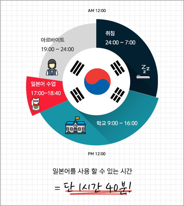 한국 하루일과 표